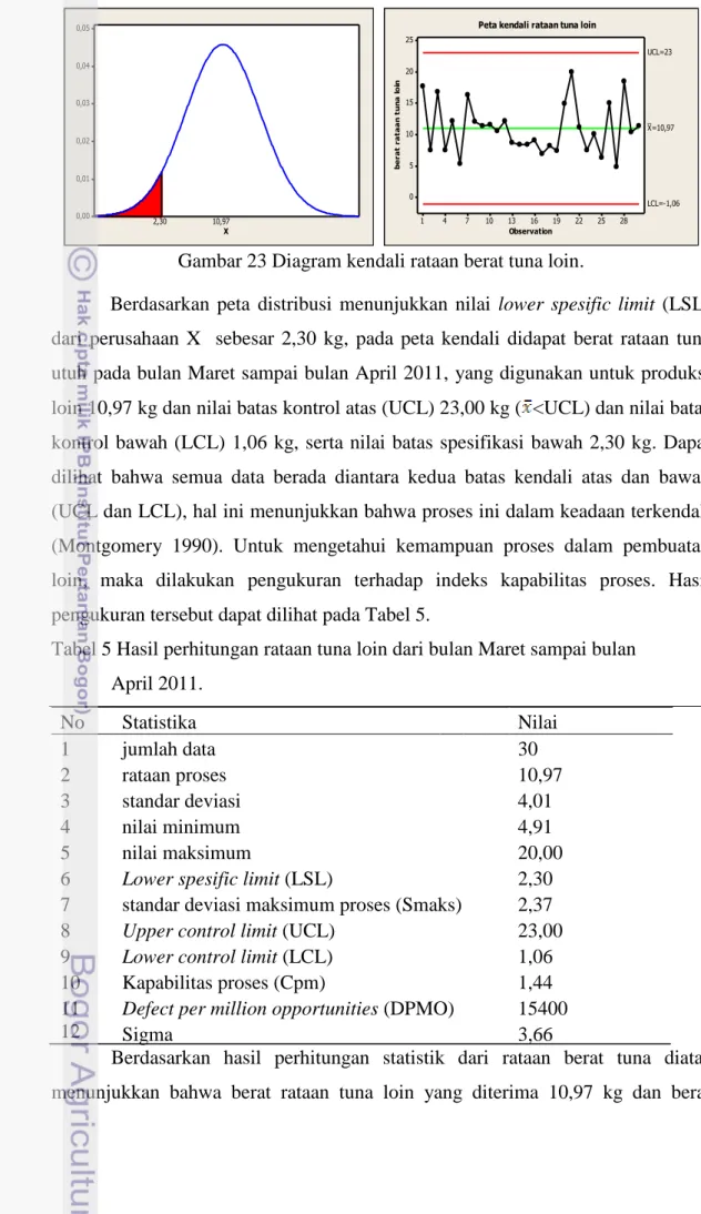 Tabel 5 Hasil perhitungan rataan tuna loin dari bulan Maret sampai bulan   April 2011