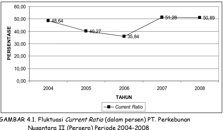 GAMBAR 4.1. Fluktuasi Current Ratio (dalam persen) PT. Perkebunan                                Nusantara II (Persero) Periode 2004-2008 