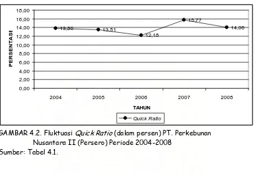 GAMBAR 4.2. Fluktuasi Quick Ratio (dalam persen) PT. Perkebunan                                 Nusantara II (Persero) Periode 2004-2008 