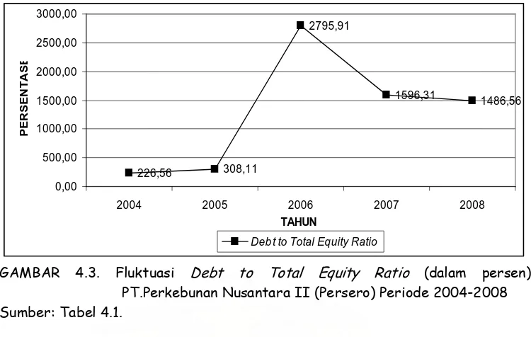 GAMBAR 4.3. Fluktuasi   Debt to Total Equity Ratio (dalam persen)    PT.Perkebunan Nusantara II (Persero) Periode 2004-2008 