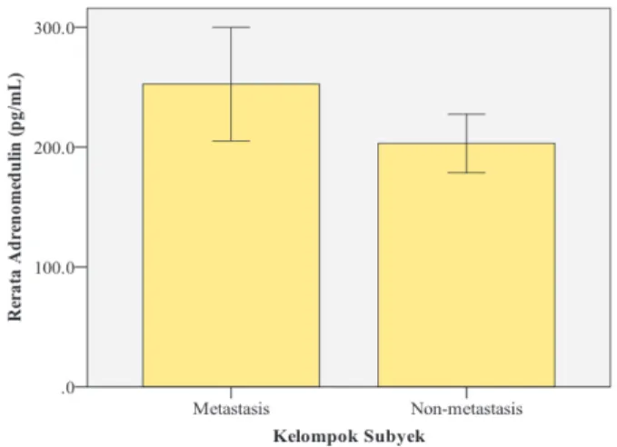 Gambar 1.  Grafik kepekatan adrenomedulin dalam serum  subjek metastasis dan yang bukan (halangan  kesalahan: 95% selang kepercayaan)