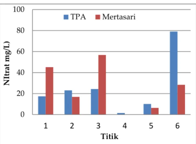 Gambar  2.  Grafik  hasil  pengukuran  nitrat  sedimen  di  TPA Suwung dan Kawasan Mertasari Denpasar 