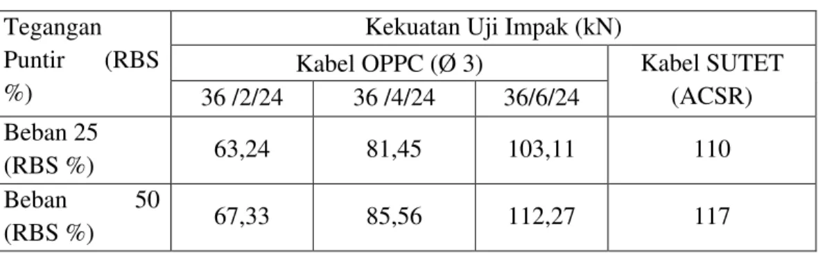 Tabel 1. Hasil Pengujian Uji Impak Kabel OPPC  Tegangan 