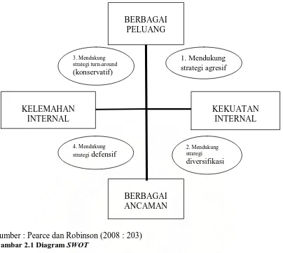Gambar 2.1 Diagram Sumber : Pearce dan Robinson (2008 : 203) SWOT 