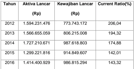 Tabel  4.1  Perhitungan  Rasio  Lancar  ( current  ratio )  KUD  Mina Passabu Karya Desa Panaikang Kabupaten Sinjai Tahun 2012-2016