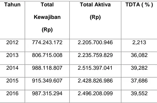 Tabel  4.2  Perhitungan Total  Debt  to  Total  Assets KUD  Mina Passabu Karya Desa Panaikang Kabupaten Sinjai tahun 2012-2016 Tahun Total Kewajiban (Rp) Total Aktiva(Rp) TDTA ( % ) 2012 774.243.172 2.205.700.946 2,213 2013 806.715.008 2.235.759.829 36,082