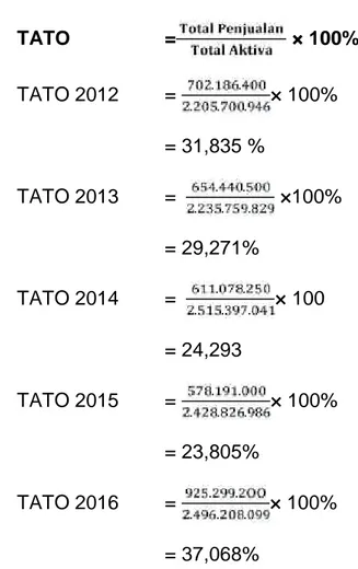 Tabel  4.5  Perhitungan Total  Asset  Turn  Over (TATO)  KUD  Mina Passabu Karya Desa  Panaikang  Kabupaten  Sinjai  tahun 2012-2016