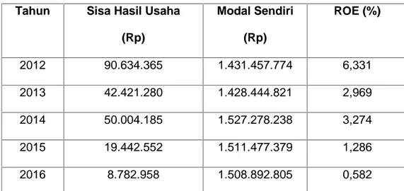 Tabel 4.6 perhitungan Rate of Return on Net Worth (ROE) KUD Mina Passabu  Karya  Desa  Panaikang  Kabupaten Sinjai tahun 2012-2016.
