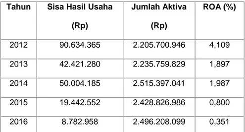 Tabel 4.8 Rekapitulasi current ratio KUD Mina Passabu Karya Desa Panaikang     Kabupaten Sinjai tahun 2012-2016