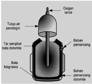 Gambar 2.9 Proses oxigen pada dapur basa untuk pemurnian  besi kasar 