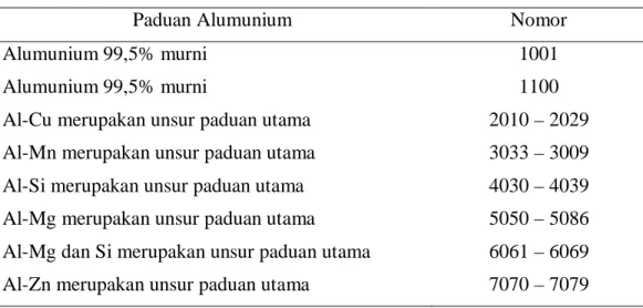 Tabel 2.2 Aluminium Assosiasi Index System 