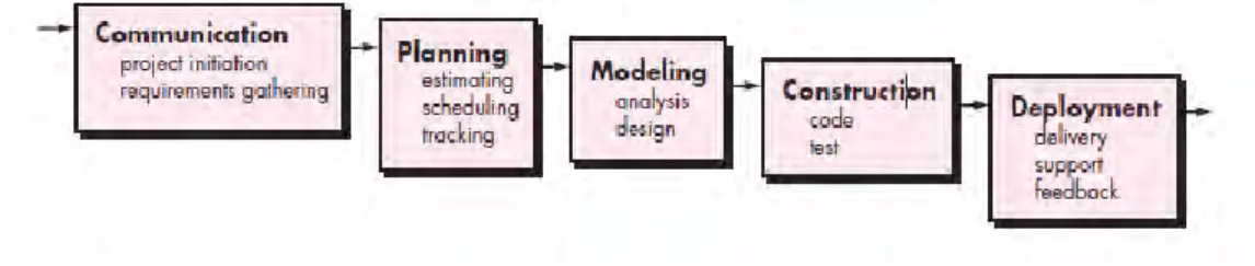 Gambar 1. 1 Model Waterfall (Pressman, 2010:39)  1)  Communication 