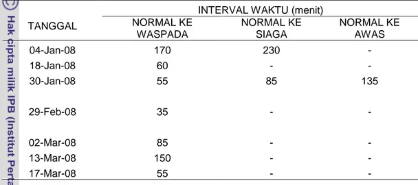 Tabel 19 Hasil pencatatan waktu perubahan dari kondisi normal ke siaga, waspada, atau awas pada bulan Januari s/d Maret 2008