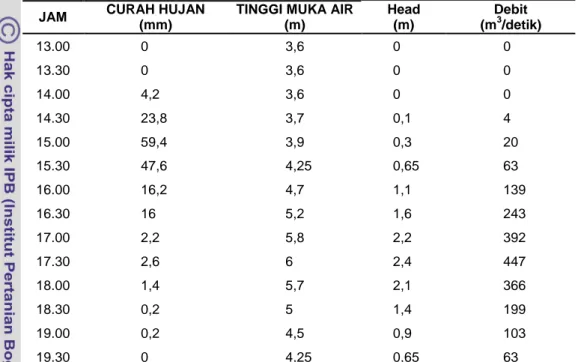 Tabel 20 Data curah hujan di Gunungpati dan tinggi muka air di Bendung Simongan pada tanggal 25 Desember 2006