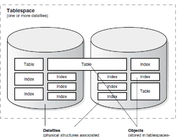 Gambar 2.3 Data file dan Tablespace 