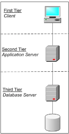 Gambar 2.2 Arsitektur Three-Tier Client-Server 
