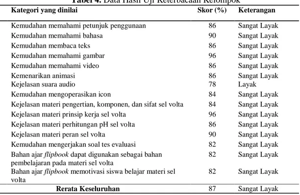 Tabel 4. Data Hasil Uji Keterbacaan Kelompok  
