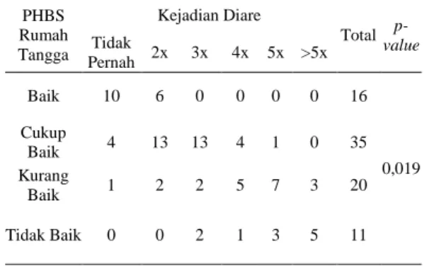 Tabel 3 . Distribusi Frekuensi Kejadian Diare  Pada Balita di Pinggiran Sungai.  