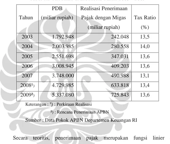 Tabel 1.2 Tax Ratio di Indonesia Tahun 2003 - 2009