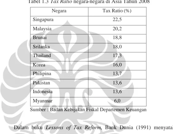 Tabel 1.3 Tax Ratio negara-negara di Asia Tahun 2008
