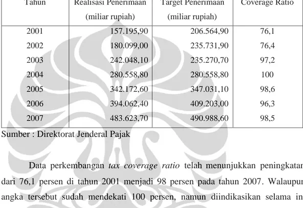 Tabel 1.4. Perkembangan Tax Coverage Ratio (Tax Effort) Tahun Realisasi Penerimaan