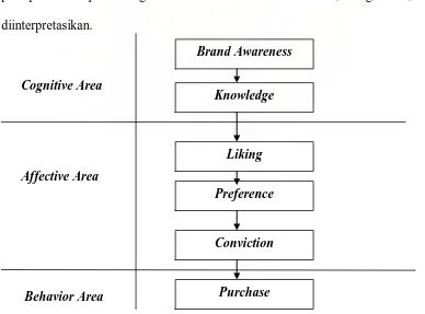 Gambar 2.3 Model  Hierarchy of Effect Sumber : Kotler (2003,568) 