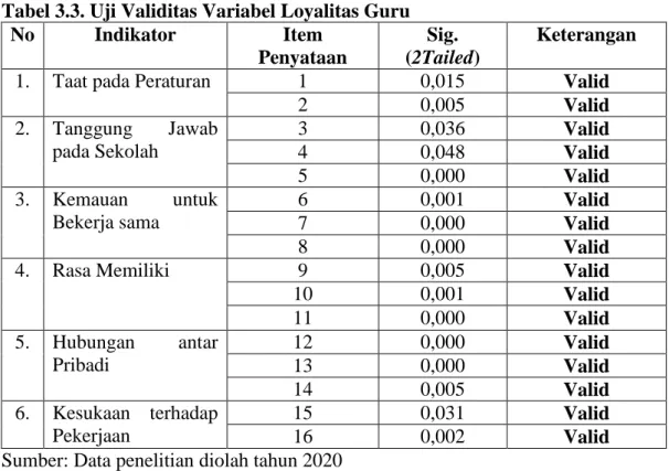 Tabel 3.3. Uji Validitas Variabel Loyalitas Guru  No  Indikator  Item  Penyataan  Sig