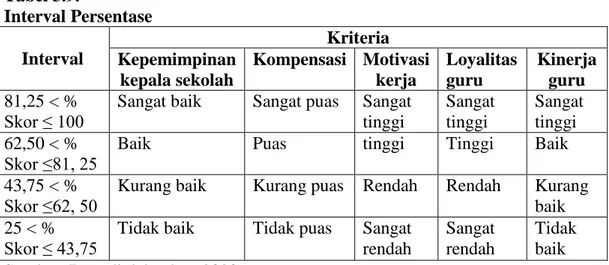 Tabel  deskriptif  persentase  untuk  masing-masing  variabel  kepemimpinan  kepala  sekolah  (X1),  kompensasi  (X2),  motivasi  kerja  (X3)  terhadap  loyalitas  guru  (Y1)  dan  kinerja  guru  (Y2)  di  SMK  Pelita  Nusantara  1  Semarang