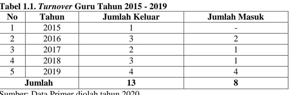 Tabel 1.1. Turnover Guru Tahun 2015 - 2019 