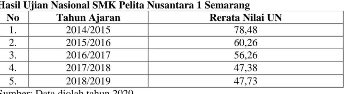 Tabel 1.3. menunjukkan bahwa hasil UN tahun pelajaran 2017/2018 SMK  Pelita  Nusantara  1  Semarang  menduduki  peringkat  kelima  (5)  dari  12  SMK  swasta  bisnis  dan  manajemen  di  Kota  Semarang  dengan  jumlah  peserta  yang  mengikuti  ujian  nasi