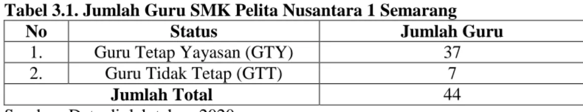 Tabel 3.1. Jumlah Guru SMK Pelita Nusantara 1 Semarang 