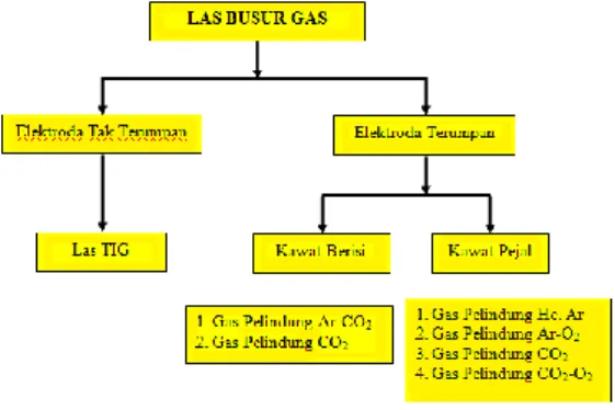 Gambar 3 : Diagram Las Busur Gas