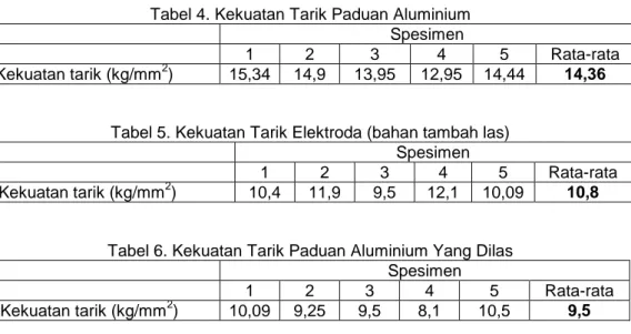 Tabel 4. Kekuatan Tarik Paduan Aluminium  Spesimen