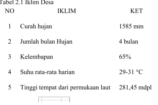 Tabel 2.1 Iklim Desa
