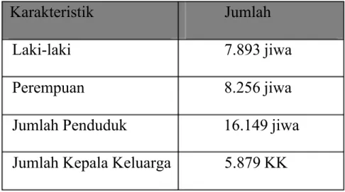 Tabel 3.1 Jumlah Penduduk