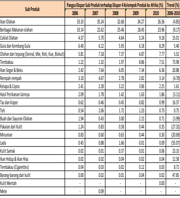 Tabel 7. Komposisi Pangsa Ekspor ke Kawasan Afrika  