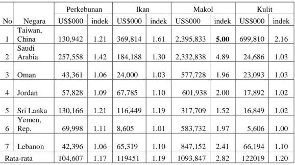 Tabel 11. Indek Nilai Impor Produk dari Dunia tahun 2009 di Pasar Asia 