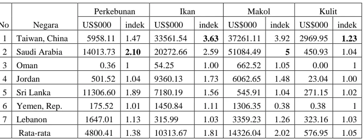 Tabel 13. Indek Nilai Impor dari Indonesia tahun 2009 di Pasar Asia 