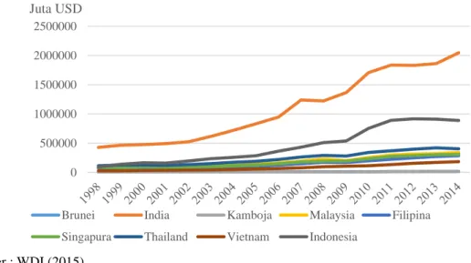 Gambar 9 Perkembangan GDP nominal negara-negara anggota AIFTA tahun  1998-2014