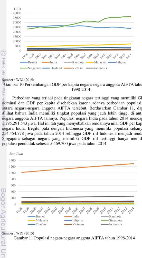 Gambar 10 Perkembangan GDP per kapita negara-negara anggota AIFTA tahun  1998-2014
