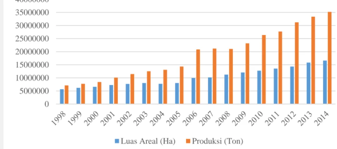 Gambar 12 Luas areal dan produksi kelapa sawit Indonesia tahun 1998 – 2014  Berdasarkan Gambar 12 dapat dilihat bahwa sejak tahun 1998 hingga tahun  2014  total  luas  areal  serta  produksi  kelapa  sawit  Indonesia  yang  dikelola  oleh  seluruh pihak se