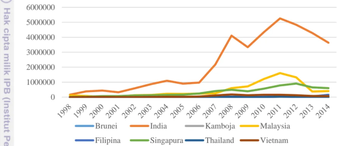 Gambar 13 Nilai ekspor kelapa sawit Indonesia ke negara-negara anggota AIFTA  tahun 1998-2014
