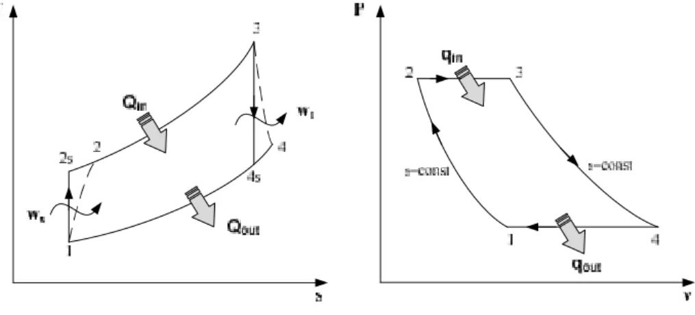 Gambar 1. Diagram p-υ dan T-s untuk siklus ideal Brayton