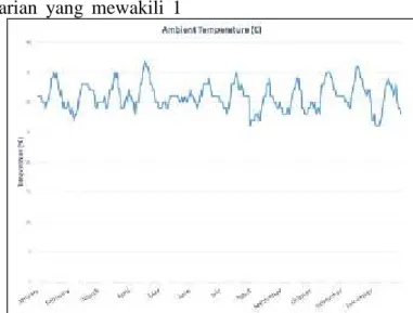 Gambar 3. Grafik temperatur udara ambient tahun 2013 di Gilimanuk Pada  grafik  tersebut  terlihat  bahwa