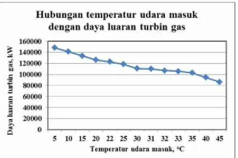 Gambar 5. Pengaruh temperatur udara masuk kompresor terhadap daya output turbin PLTG Gilimanuk