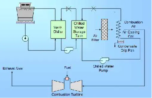 Gambar 7. Skema sistem pendingin mechanical chiller – CWST Penjelasan  skema  pada  Gambar  7