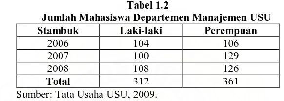 Tabel 1.2 Jumlah Mahasiswa Departemen Manajemen USU