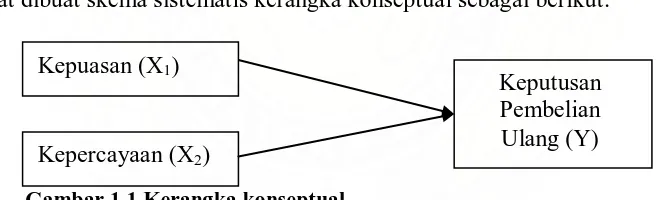 Gambar 1.1 Kerangka konseptual Sumber: Berdasarkan Teori Schiffman dan Kanuk dalam suwandi (2007), Diolah