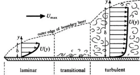 Gambar 2.3 Profil-profil kecepatan untuk lapisan batas laminar dan turbulen  dalam aliran melewati pelat datar