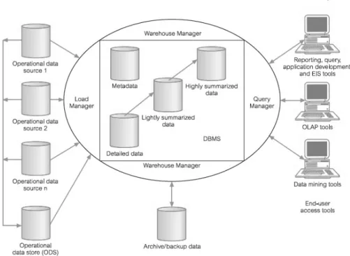 Gambar 2. 6 Arsitektur data warehouse  (Sumber : Connolly, 2005, p1157) 